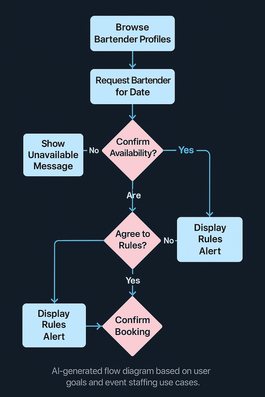 AI-generated user flow diagram